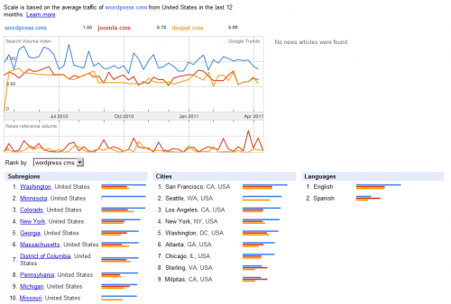 cms_wordpress_joomla_drupal_cms_trends_year