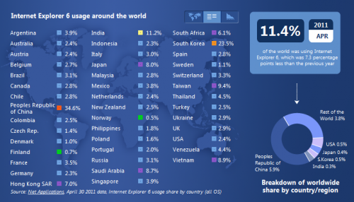 IE6 Usage around the world