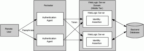 wls_perimeter_auth