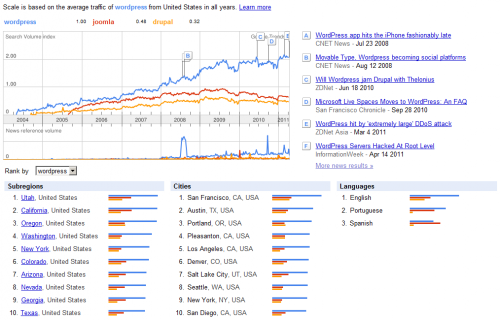 wordpress_joomla_drupal_cms_trends