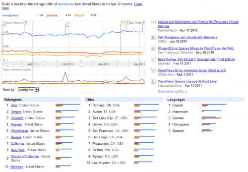 wordpress_joomla_drupal_cms_trends_year