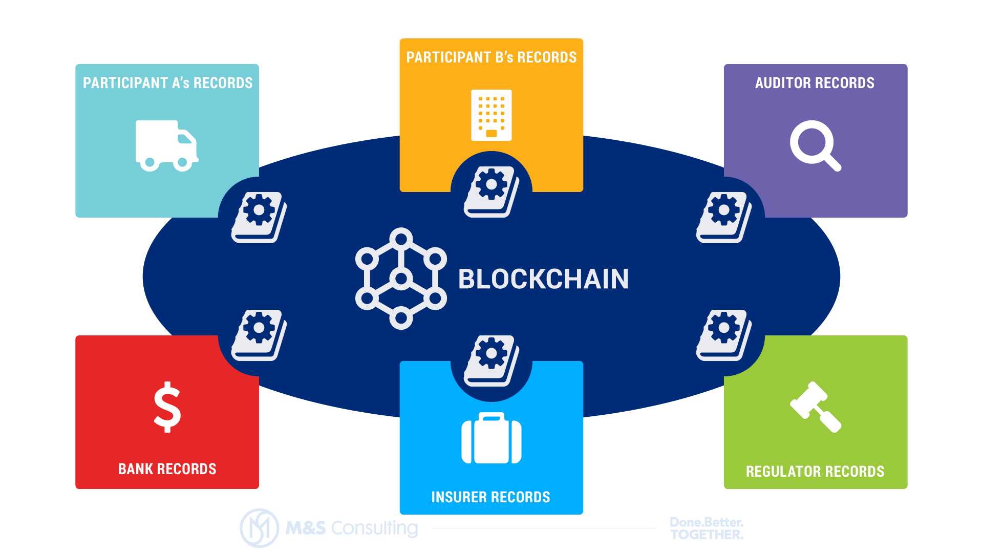 Blockchain shared ledger