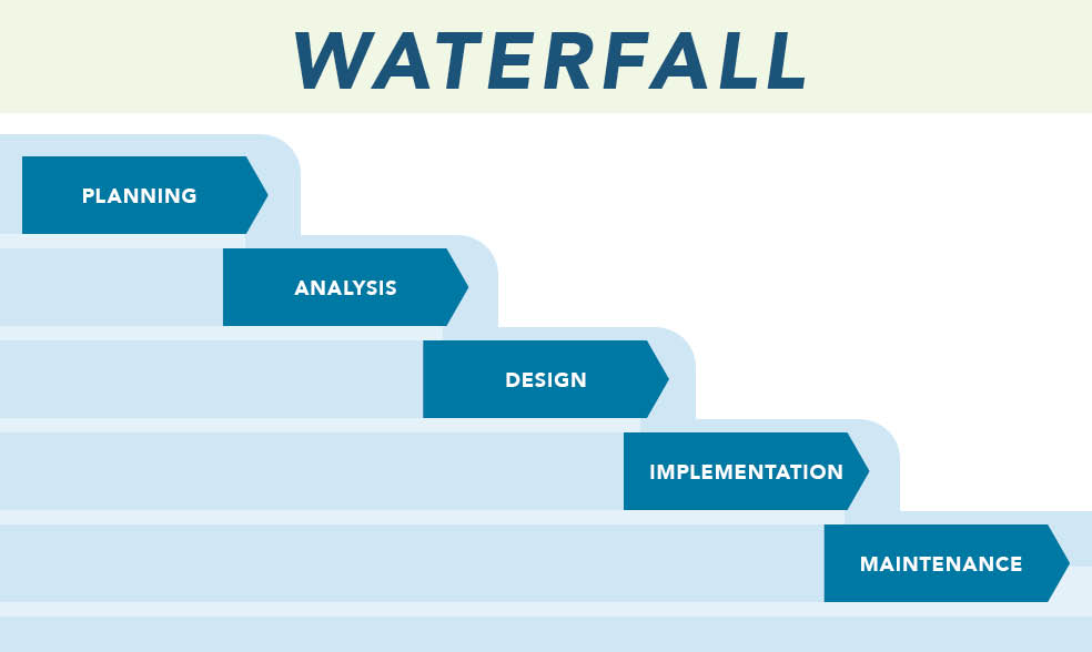 Key features of Waterfall and Agile development methods