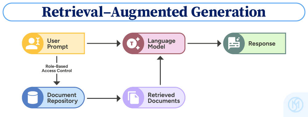 Retrieval-augmented generation or RAG, diagram