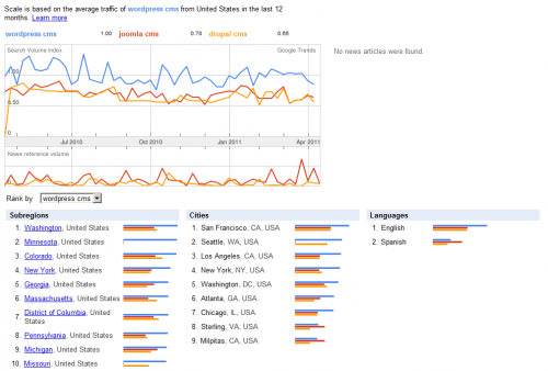 Joomla Drupal CMS Trends Last Months