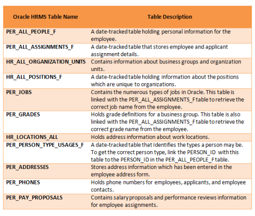 oracle hr assignment table